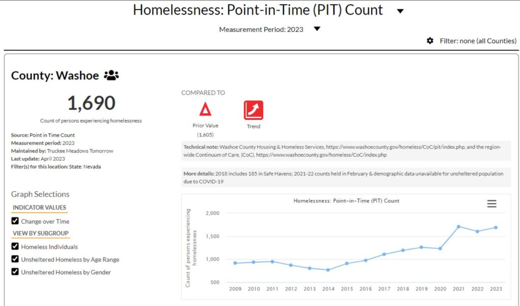 A screenshot displaying the upward trend of homeless in Washoe County, as well as a line graph showing the year by year data. 